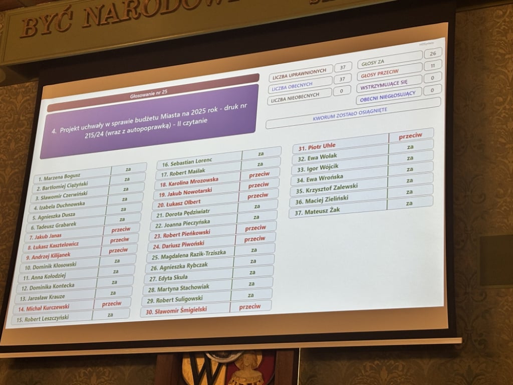 W budżecie Wrocławia na 2025 rok zaplanowano podwyżki dla części nauczycieli - W głosowaniu przeprowadzonym 19 grudnia, za przyjęciem budżetu zagłosowało 26 radnych, natomiast przeciwko budżetowi zagłosowało 11 radnych miasta. Fot: Joanna Jaros/ Radio Wrocław